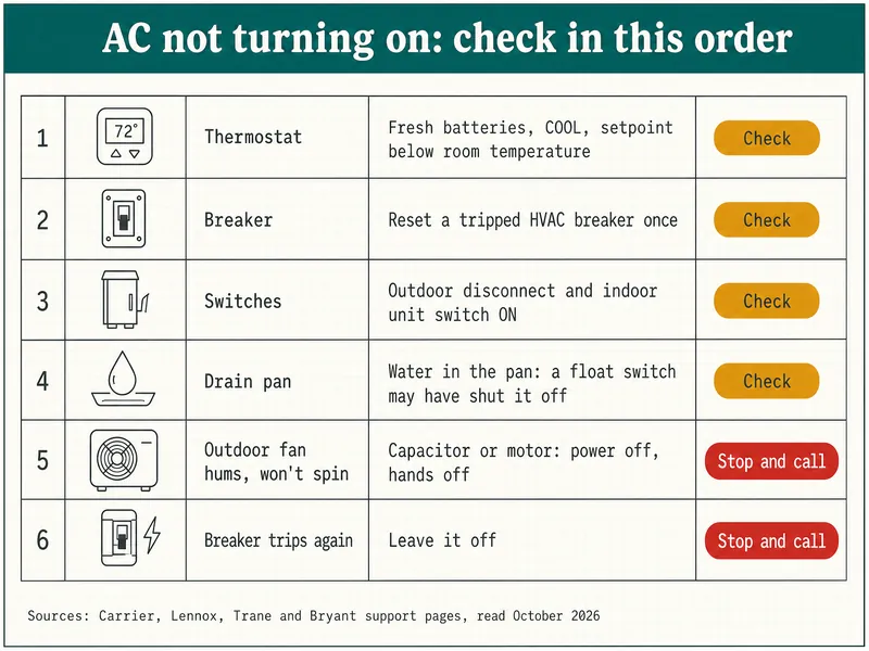 Clinic-chart sheet from Carrier, Lennox, Trane and Bryant support pages, read October 2026, titled AC not turning on: check in this order. 1 Thermostat: fresh batteries, COOL, setpoint below room temperature, tagged Check. 2 Breaker: reset a tripped HVAC breaker once, tagged Check. 3 Switches: outdoor disconnect and indoor unit switch ON, tagged Check. 4 Drain pan: water in the pan, a float switch may have shut it off, tagged Check. 5 Outdoor fan hums, won't spin: capacitor or motor, power off, hands off, tagged Stop and call. 6 Breaker trips again: leave it off, tagged Stop and call.