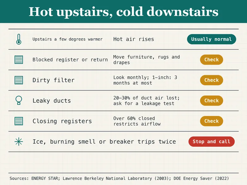 Triage sheet titled Hot upstairs, cold downstairs. Rows: Upstairs a few degrees warmer, tagged Usually normal, hot air rises; Blocked register or return, tagged Check, move furniture, rugs and drapes; Dirty filter, tagged Check, look monthly; 1-inch: 3 months at most; Leaky ducts, tagged Check, 20–30% of duct air lost, ask for a leakage test; Closing registers, tagged Check, over 60% closed restricts airflow; Ice, burning smell or breaker trips twice, tagged Stop and call. Source line: ENERGY STAR; Lawrence Berkeley National Laboratory (2003); DOE Energy Saver (2022).